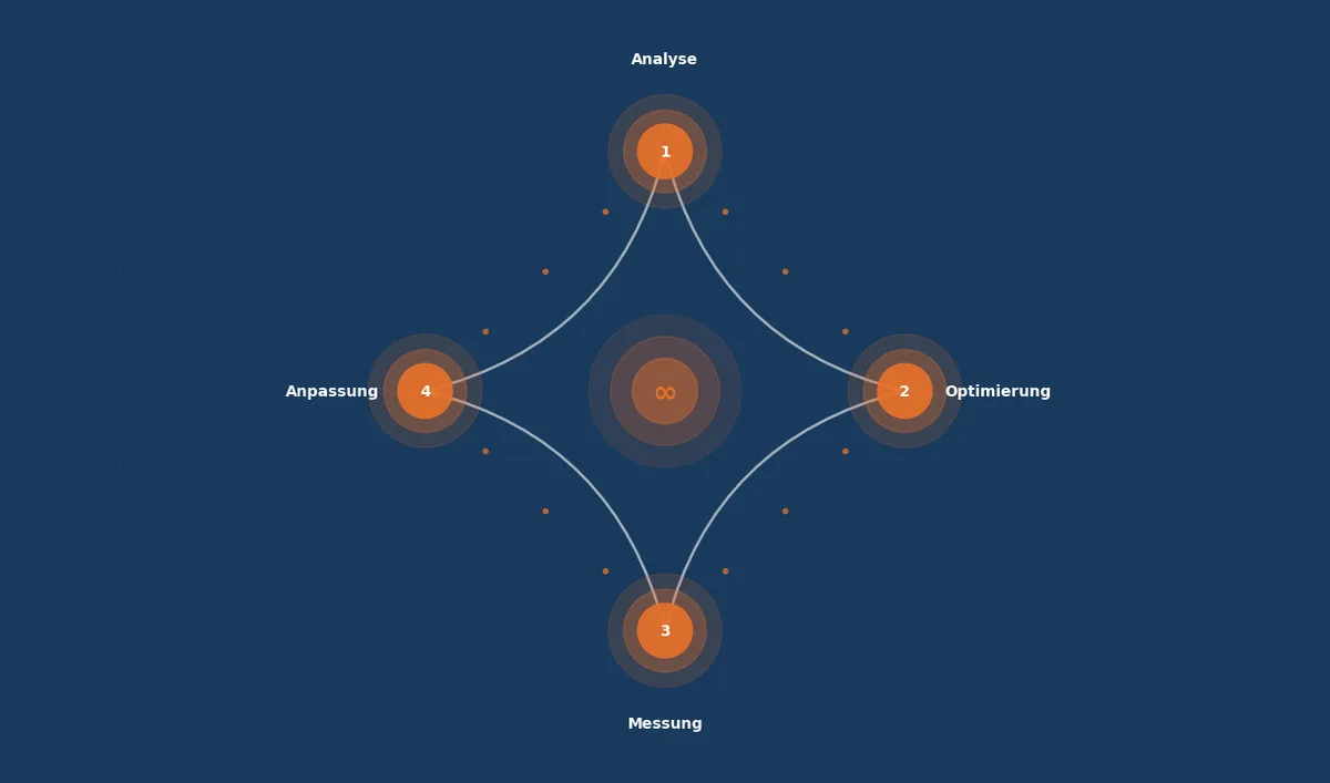 4-Phasen-Kreislauf der Listing-Optimierung: Analyse, Optimierung, Messung, Anpassung