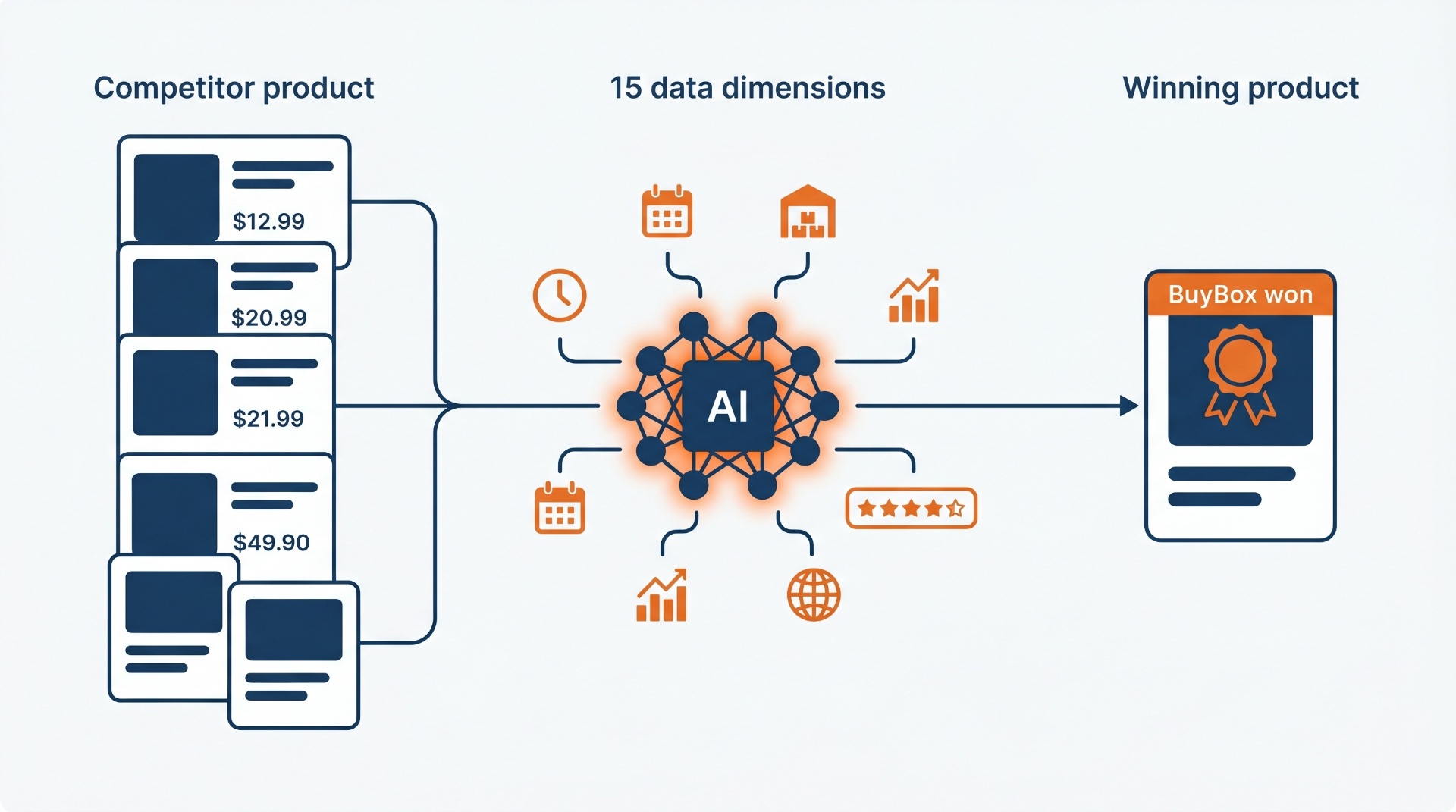 AI repricing workflow with 15 dimensions for Buy Box dominance — MarketplAIce
