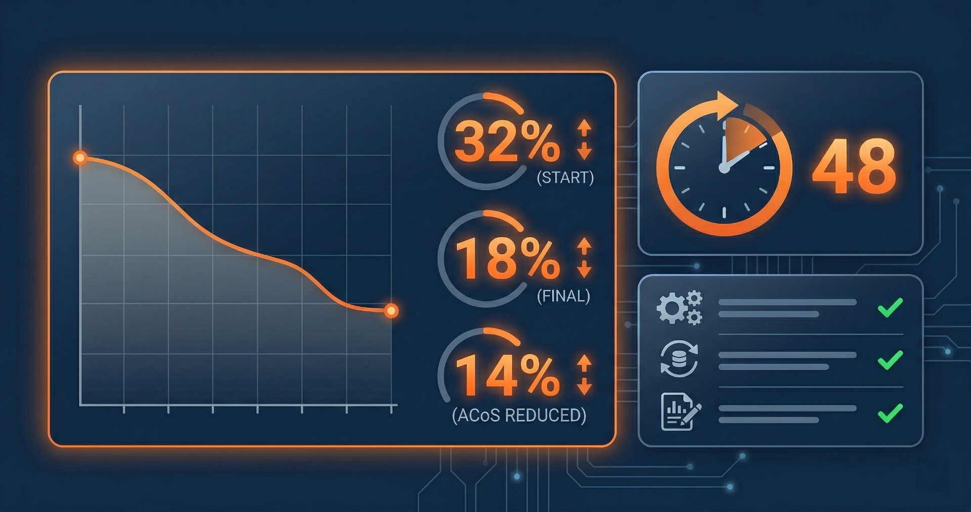 ACoS-Entwicklung nach Wechsel auf MarketplAIce — von 32% auf 18%