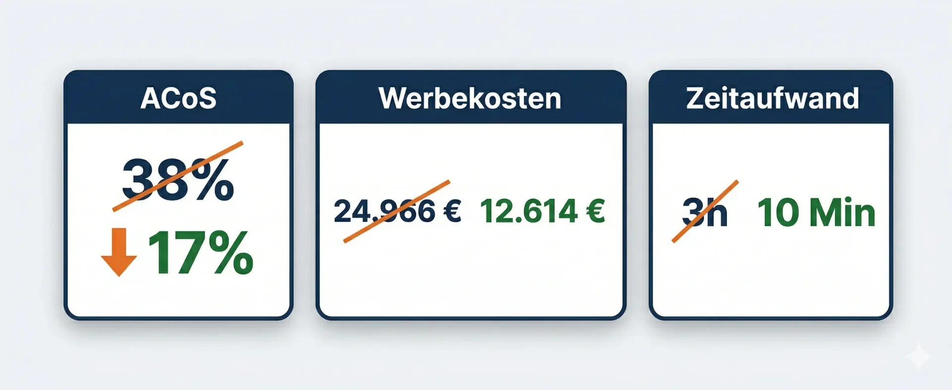 Fallstudie Ergebnisse: ACoS 38%→17%, Werbekosten 24.966€→12.614€, Zeitaufwand 3h→10 Min