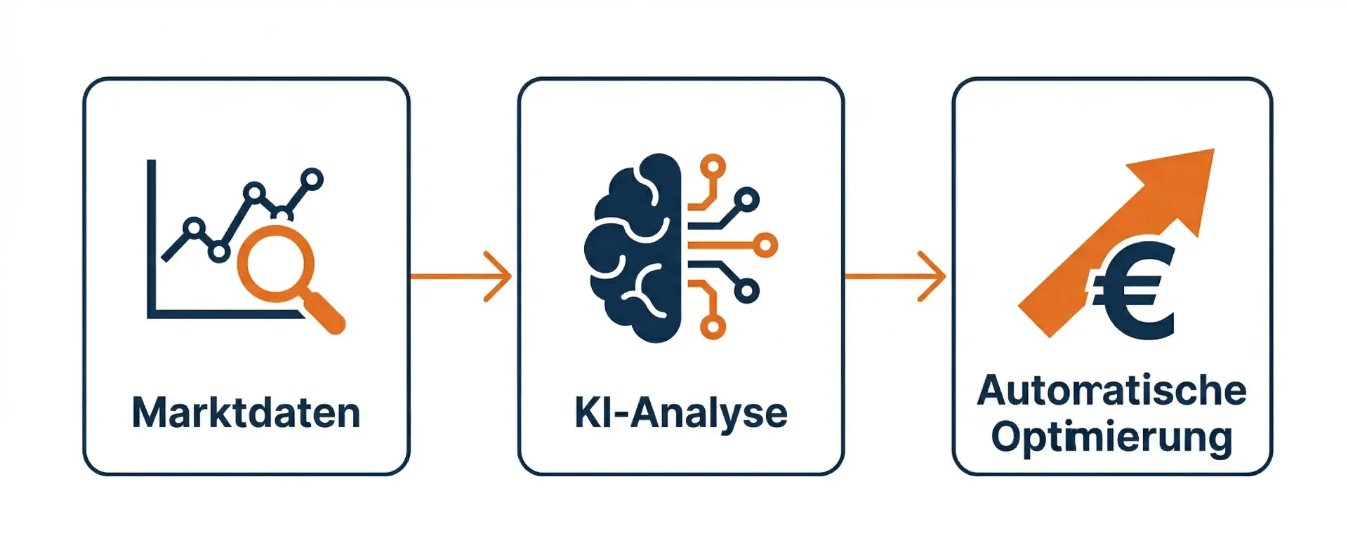 KI-Gebotsoptimierung Prozess: Marktdaten → KI-Analyse → Automatische Optimierung
