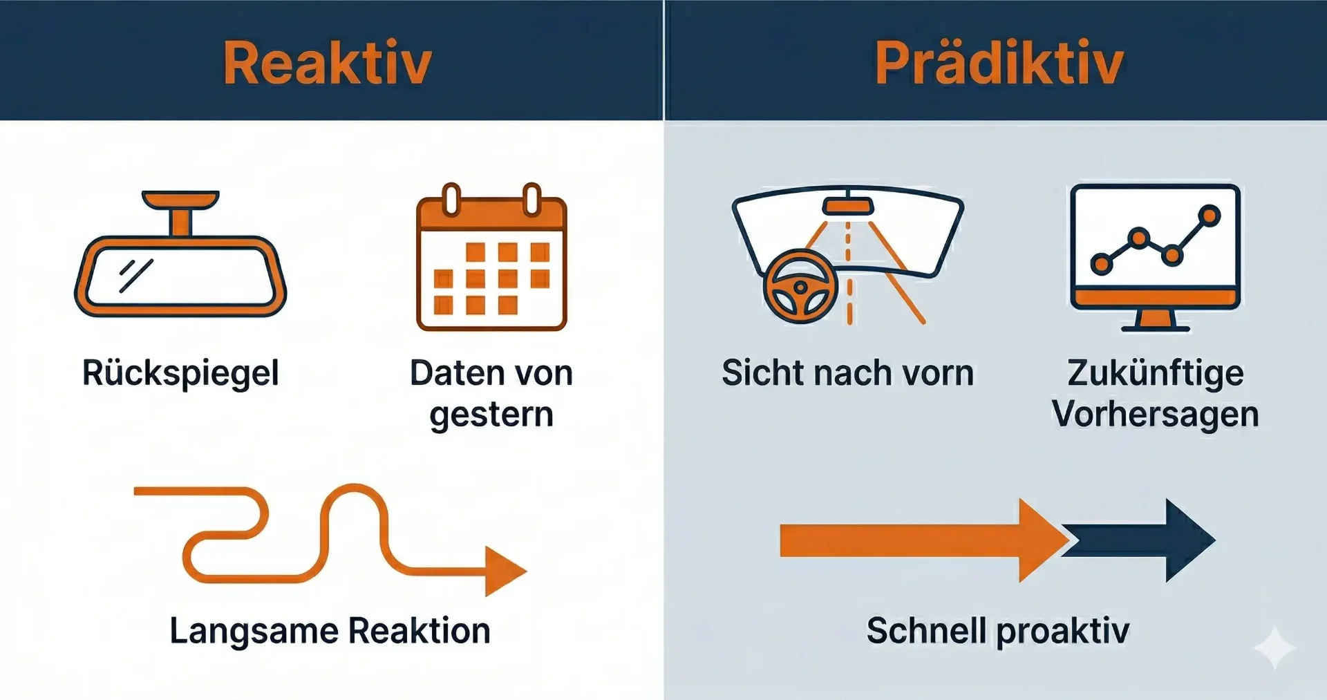 Reaktiv vs. Prädiktiv: Amazon PPC Optimierung im Vergleich